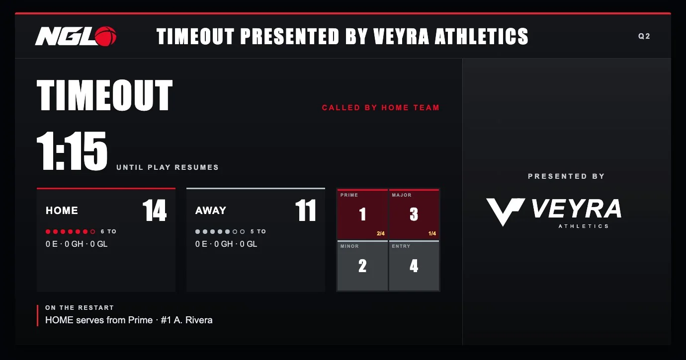 NGL break card running demo data: Timeout presented by Veyra Athletics, a fictional example sponsor, with a 1:15 countdown, the score, the quadrant holders and the sponsor's logo in a large panel on the right