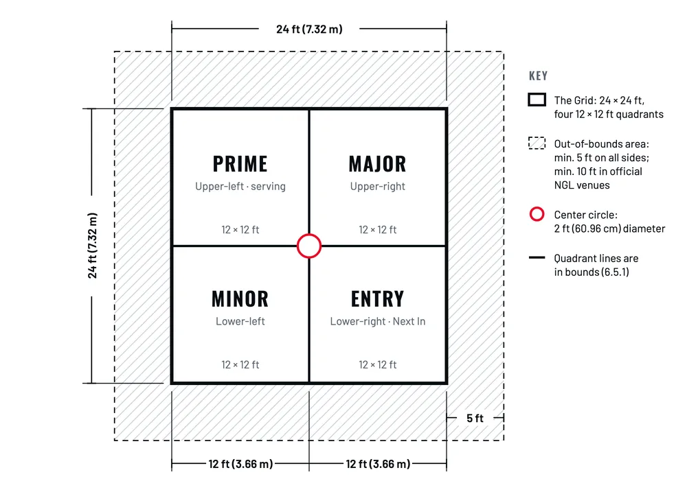 Diagram of the Gridball court: a 24 by 24 foot square divided into Prime, Major, Minor and Entry quadrants, with a 5-foot out-of-bounds area